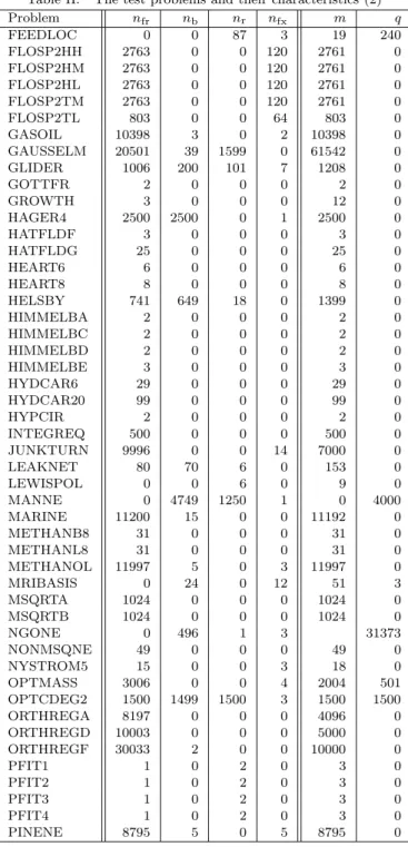 Table II. The test problems and their characteristics (2) Problem n fr n b n r n fx m q FEEDLOC 0 0 87 3 19 240 FLOSP2HH 2763 0 0 120 2761 0 FLOSP2HM 2763 0 0 120 2761 0 FLOSP2HL 2763 0 0 120 2761 0 FLOSP2TM 2763 0 0 120 2761 0 FLOSP2TL 803 0 0 64 803 0 GA