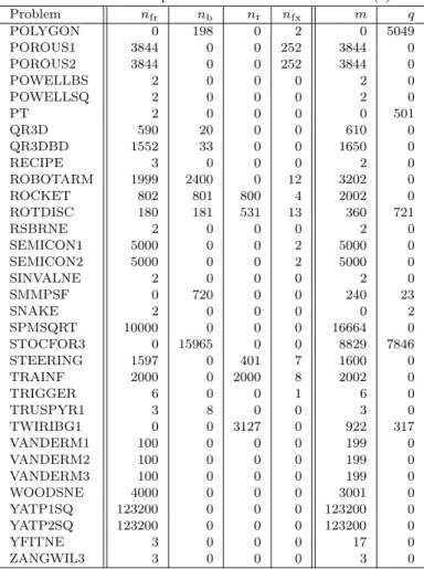 Table III. The test problems and their characteristics (3) Problem n fr n b n r n fx m q POLYGON 0 198 0 2 0 5049 POROUS1 3844 0 0 252 3844 0 POROUS2 3844 0 0 252 3844 0 POWELLBS 2 0 0 0 2 0 POWELLSQ 2 0 0 0 2 0 PT 2 0 0 0 0 501 QR3D 590 20 0 0 610 0 QR3DB