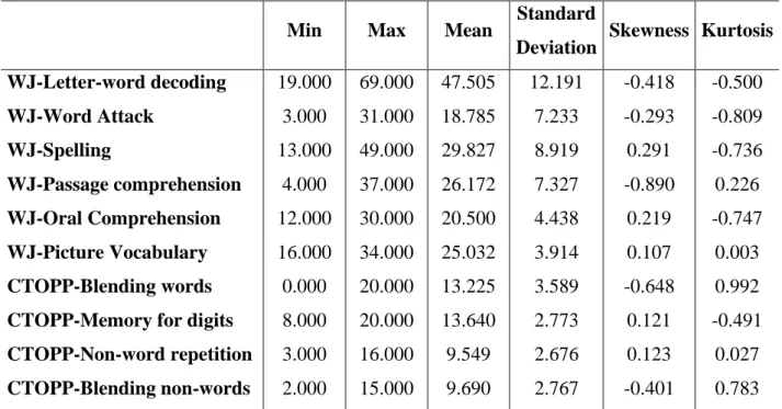 Table  1.  Descriptive  statistics  of  the  language  and  reading  skills  (raw  scores)  in  the  total  sample (n=94)