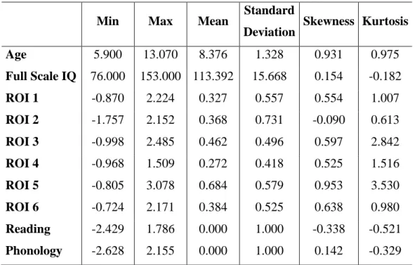 Table  3. Descriptive  statistics  of  the  demographics,  brain  activation  clusters  and  behavioral  components in the total sample (n=94)