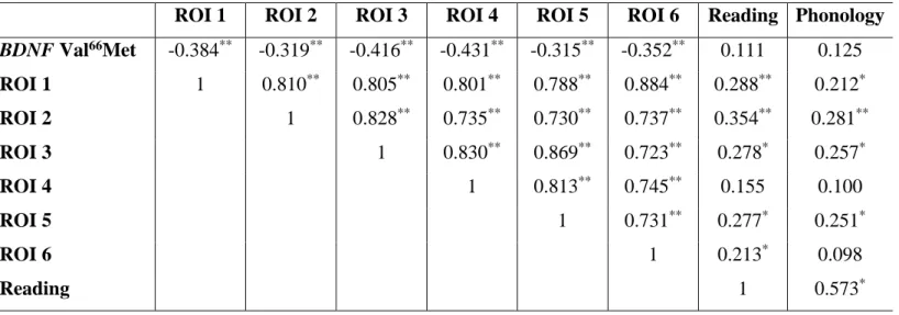 Table 4. Correlation among BDNF Val 66 Met, associated ROIs and our PCA identified behavioral metrics (n=94)