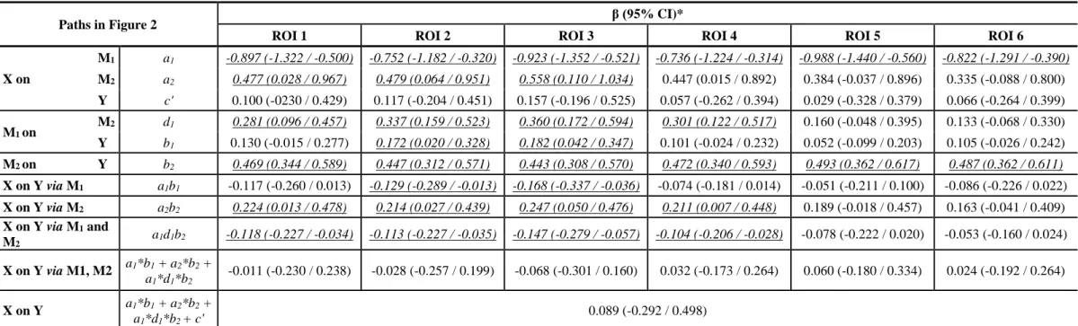 Table 5. Indirect effects of mediators and direct effects (unstandardized βs) of brain activation clusters and Phonology on Reading in the serial multiple mediation model