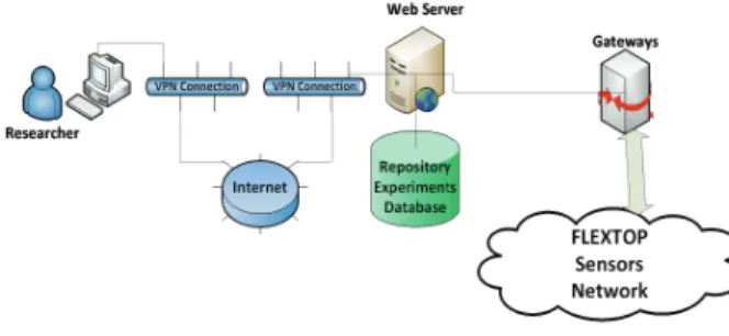 Fig. 1. The Flextop Architecture.