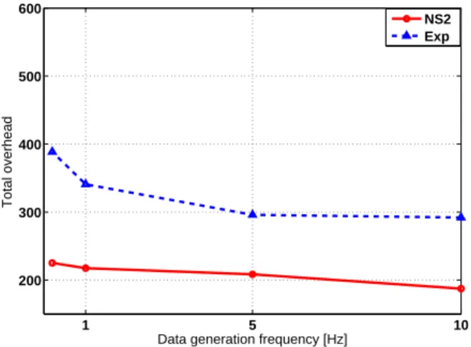 Figure 7 represents the total overhead generated by the net- net-work layer and averaged over the number of rounds for both simulations and experiments