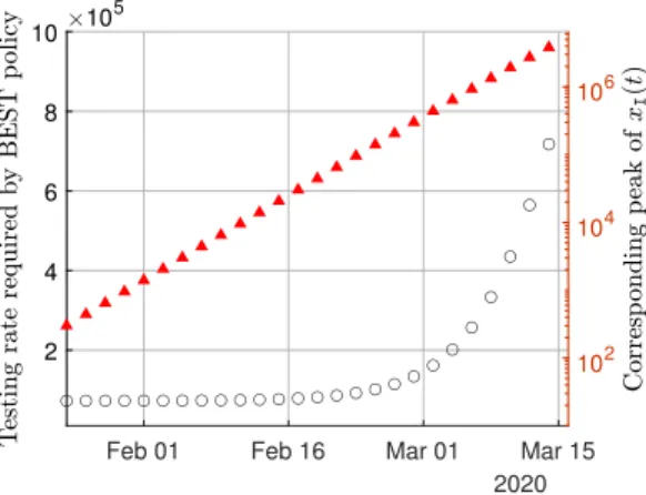 Fig. 2: Testing rate u(t) required by the BEST policy (left y-axis, black) and the predicted value of the corresponding epidemic peak (right y-axis, red, in logscale) with respect to time.