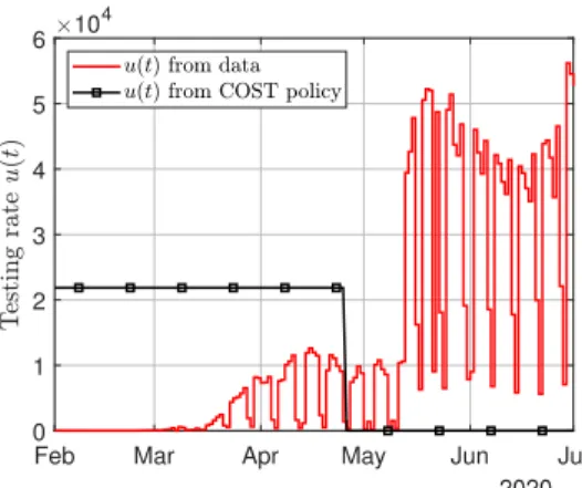 Fig. 6: The comparison between the actual control input u(t) versus the proposed control input u(t) required by COST.