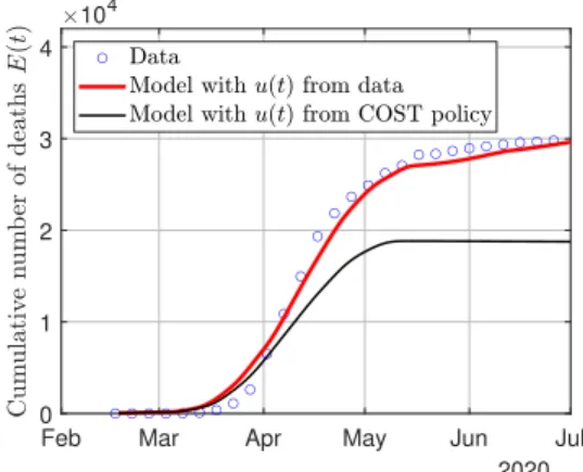 Fig. 8: The comparison between the predicted cumulative number of deaths E(t) in the actual testing scenario and with COST policy.