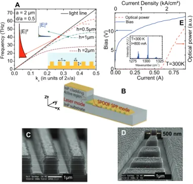 Fig. 1. (a) Dispersion relation of designer’s SPPs for a fixed grating period a =2 µm, d
