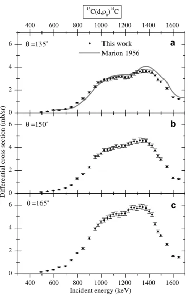 Fig. 3. Diﬀerential cross section curves for 13 C(d, a 0 ) 11 B nuclear reaction measured at 135 (a), 150 (b) and 165 (c) in the laboratory system.