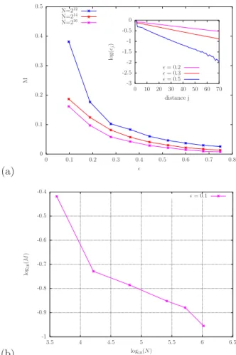 Fig. 1: (colour online) (a) Equilibrium magnetisation versus the energy density ǫ = E/N for γ = 1.25 and different sizes.