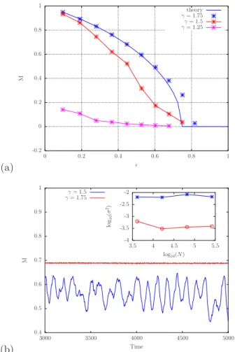 Fig. 2: (colour online) (a) Equilibrium magnetisation for N = 2 16 and different γ. For γ 6= 1.5 the error bars are of the size of the dots