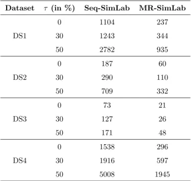 Table 5: Running time (in seconds) for Seq-SimLab and MR-SimLab on the four datasets using different similarity thresholds