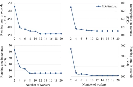 Figure 5: Effect of the number of workers on the running time (in seconds). We used MR- MR-SimLab with τ=30%.