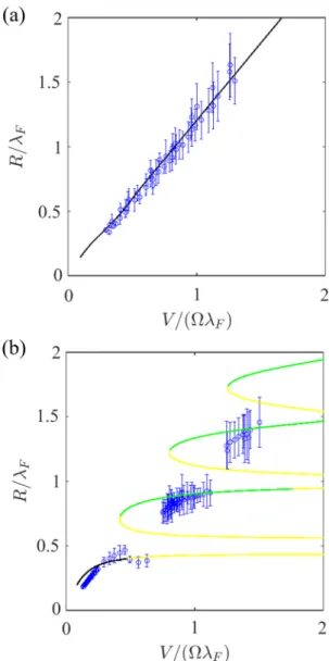 FIG. 2. Evolution of the orbital radius R/λ F = r 0 /(2π ) with the potential width  = V /(λ F ), where  = √