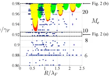 FIG. 3. Stability of orbital solutions in a harmonic potential.