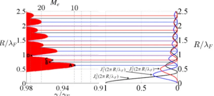 Fig. 3 denote orbital solutions that are stable to perturbations [Re(s ∗ ) < 0]. Green denotes solutions that destabilize via an oscillatory instability [Re(s ∗ ) > 0,Im(s ∗ ) = 0]