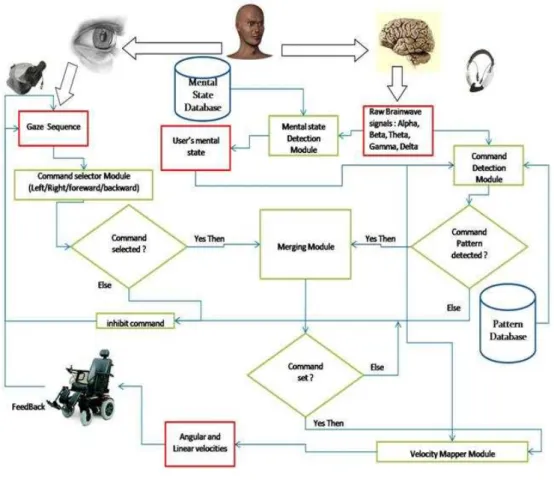 Figure 1.15: BEWHEELI project framework description