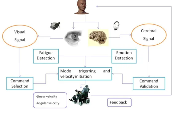 Figure 1.16: BEWHEELI project framework emotion and fatigue integrations