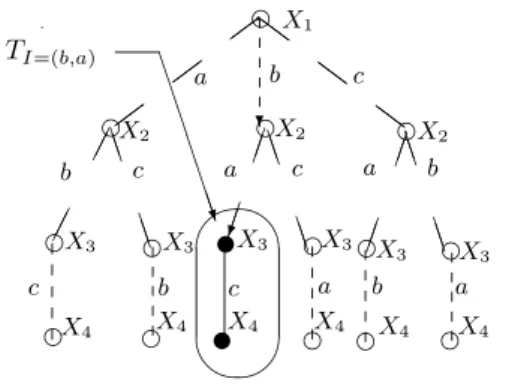 Figure 2: Arbre d’affectation T et arbre d’échec T I=(b,a)
