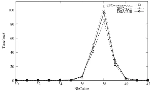 Figure 5: Courbes représentant le nombre de noeuds moyen  0 20 40 60 80 100  30  32  34  36  38  40  42Time(sec) NbColors SFC−weak−domSFC−symDSATUR