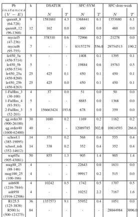 Table 1: Les benchmarks de DIMACS