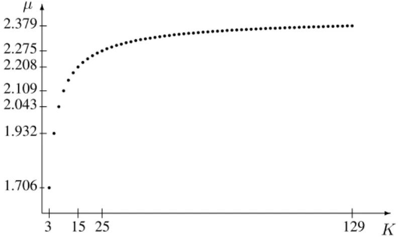 Figure 11: The connective constant µ for K-Fractal-UpSide SAWs