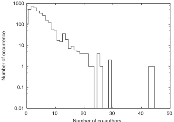 Fig. 1. Histogram of the total number of co-authors per author having written a N or G paper during the [1995–2005] epoch, having put their paper on the arXives, during the whole  consid-ered time interval for the ﬁelds of research hereby considconsid-ered