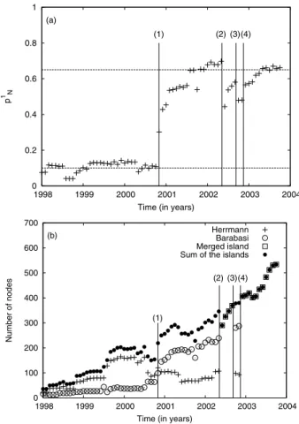 Fig. 2. In (a), time evolution of the proportion of network links p 1 N in the main island