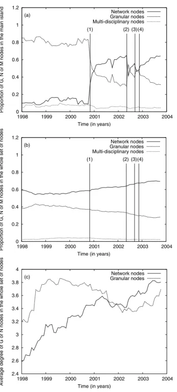 Fig. 3. Time evolution of the proportion of network, granular or multi-disciplinary nodes in the main island (a) and in the whole set of nodes (b)