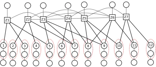 Figure 3: Construction of (G, Π V ) from (X, Z ).