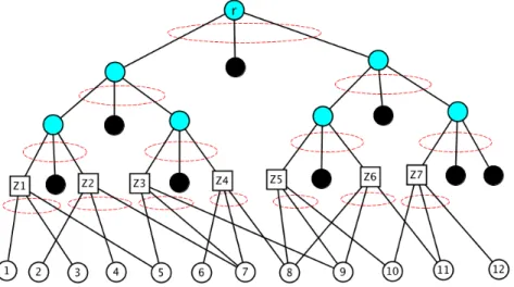 Figure 4: Construction of G from a X3C instance.