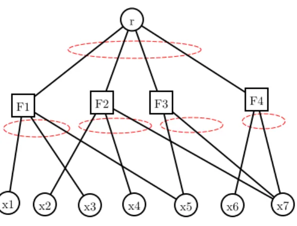 Figure 5: Construction of the CSGO instance. Dashed ellipses represent the obligations.