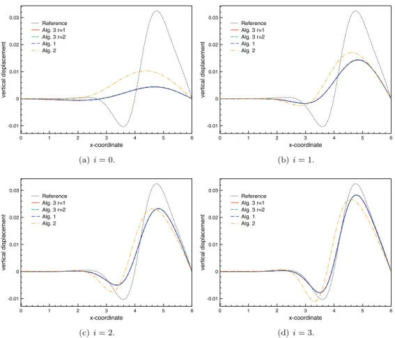 Figure 5: Comparison of the solid displacements at t = 1.5 × 10 −2 for different levels of (τ, h)-refinement, given by (81) with i = 0, ..., 3.