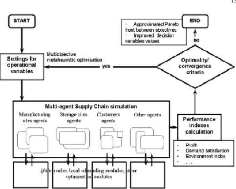 Fig. 9 Example of metaheuristic / simulation model hybridization for a decentralized supply chain [26]