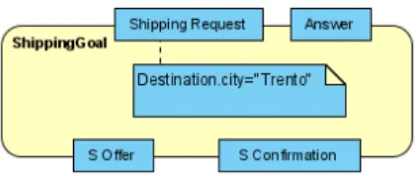 Figure 1: Goal atomique pour un service d’expédition