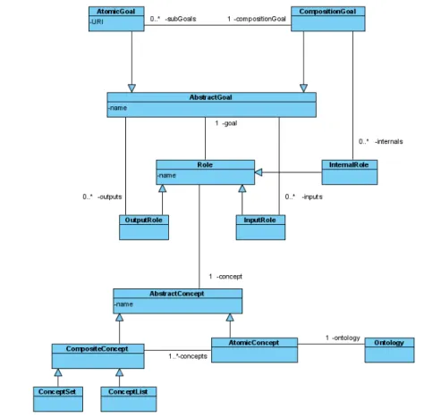 Figure 2: Goals, roles et concepts