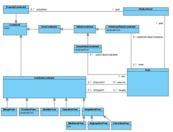Figure 3: Contraintes sur les Goals et les Roles