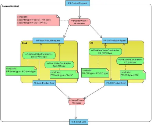 Figure 6: Exemple graphique d’un goal de composition complet et valide