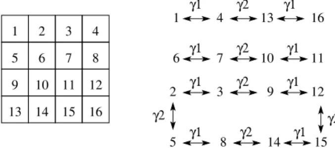 Figure 1: Une grille 4 × 4 et son graphe d'orbites. Ω =