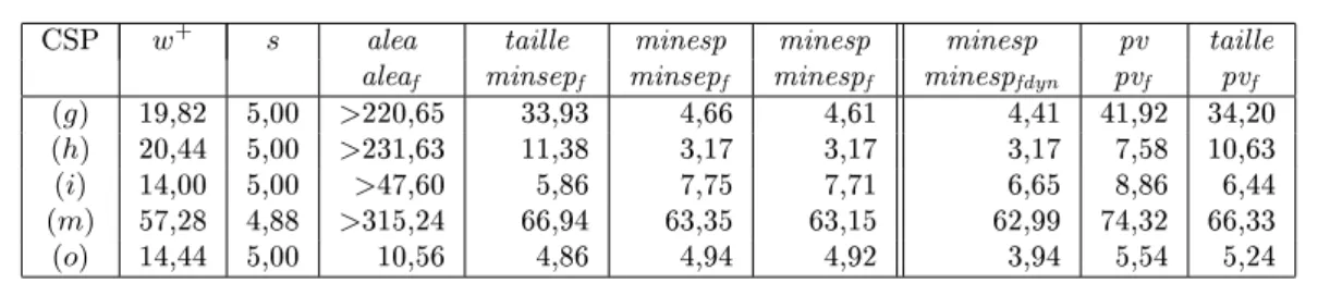 Tab. 2  Valeurs des paramètres w + et s et temps d'exécution en s de BTD pour un ordre de Classe 3 - k étendue basé sur mdd d et l'heuristique de fusion sep (avec une taille de séparateurs d'au plus 5).