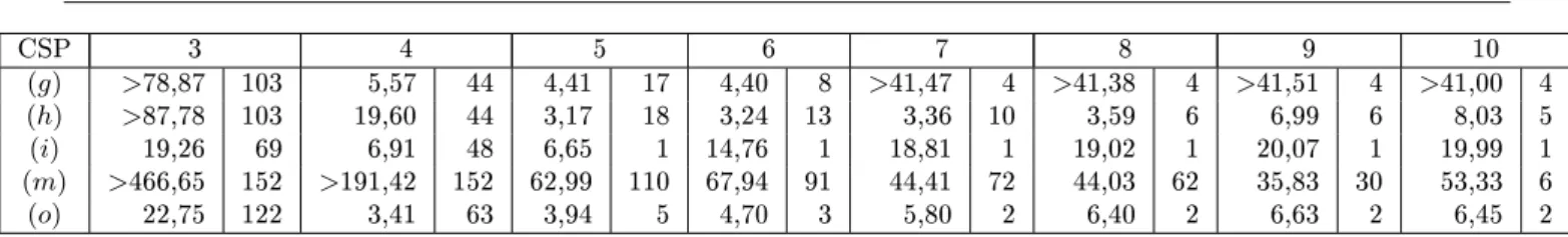 Tab. 3  Temps d'exécution en s de BTD et valeur de k pour un ordre de Classe 3 - k étendue basé sur mdd d + minesp + minesp f et l'heuristique de fusion sep pour diérentes tailles maximum de séparateurs.