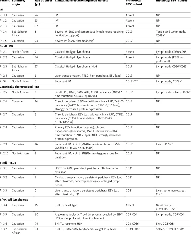 Table 1. Characteristics of patients