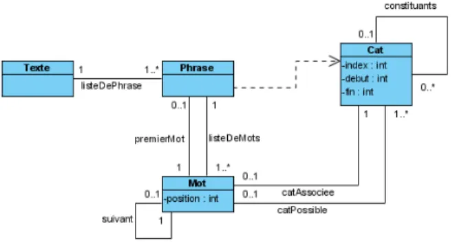 Figure 5: Classes utilisées pour représenter les données d’entrée du problème de configuration