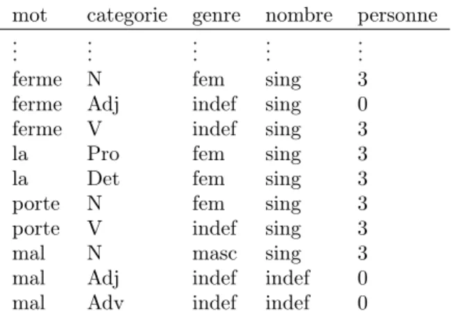 Figure 10: Catégorie SAdv