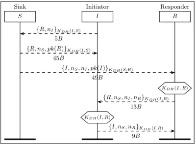Fig. 1: M KE S : Multihop Key Establishment using the sink S to deliver public keys. K DH (I, R) is computed by the initiator I and the responder R