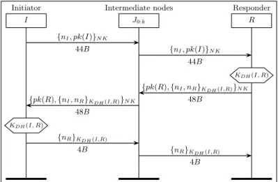 Fig. 3: M KE N K : Multihop Key Establishment using the network key N K.