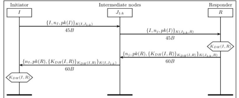 Fig. 4: M KE K : Multihop Key Establishment using session keys. Encryp- Encryp-tion/decryption on every intermediate node.