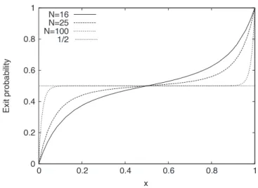 Figure 2. Exit probability E (x) versus the density of ↑ voters x for the case N = 16, N = 25 and N = 100.