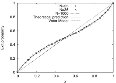 Figure 3. Exit probability E (x) as a function of the initial density of ↑ voters x for a one-dimensional system composed of 25, 36 and 1000 voters respectively.