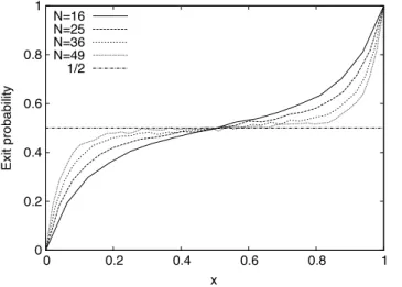 Figure 5. Exit probability E (x) as a function of the initial density of ↑ voters x for a square lattice of 16, 25, 36 and 49 voters, respectively, with periodic boundary conditions.
